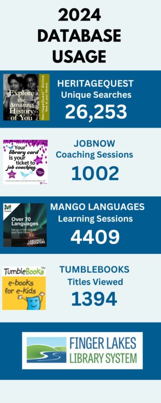 2024 database usage = 26,253 unique searches in HeritageQuest, 1,002 JobNow coaching sessions, 4,409 learning sessions in Mango Languages, and 1,394 Tumblebooks titles viewed