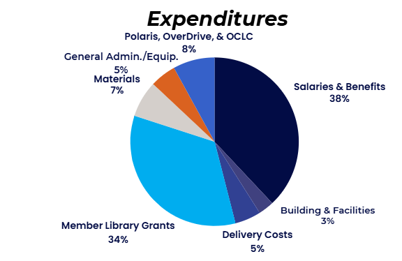 Expenditures = 38% salaries and benefits, 34% member library grants, 8% Polaris/OverDrive/OCLC, 7% materials, 5% admin/equipment, 5% delivery costs, 3% building