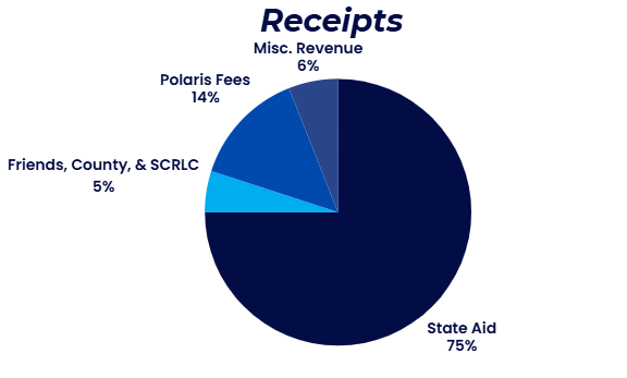Receipts = 75% state aid, 14% Polaris fees, 6% miscellaneous, 5% Friends/County/SCRLC