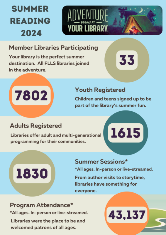 2024 Summer Reading infographic shows that 33 member libraries participated, 7,802 youth registered, 1,615 adults registered, 1,830 summer sessions were held with 43,137 attendees