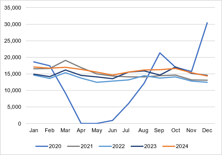 Interlibrary loan volume line graph 2020-2024 showing a steady increase after a severe drop in 2020