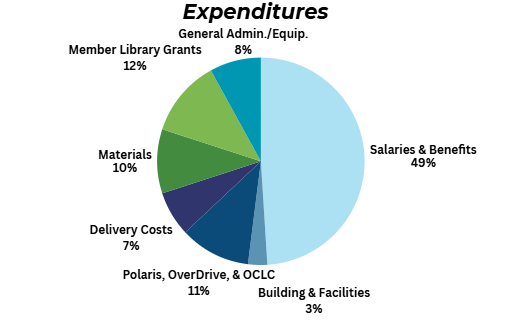 Expenditures = 49% salaries and benefits, 12% member library grants, 11% Polaris/OverDrive/OCLC, 10% materials, 8% admin/equipment, 7% delivery costs, 3% building