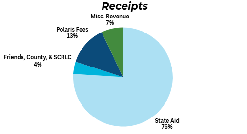 Receipts = 76% state aid, 13% Polaris fees, 7% miscellaneous, 4% Friends/County/SCRLC