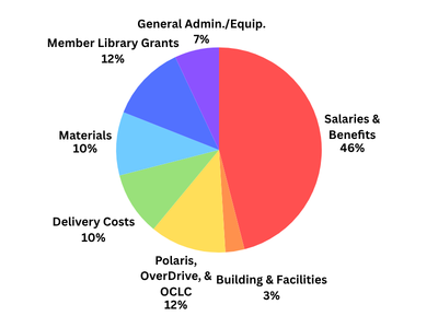 2026 expenditures pie chart shows: 46% salaries and benefits, 3% building fees, 12% technology fees, 10% delivery costs, 12% member library grants, and 7% general admin