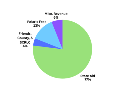 2026 Receipts Pie chart shows: 77% state aid, 13% polaris fees, 4% friends/county/scrlc, and 6% miscellaneous revenue